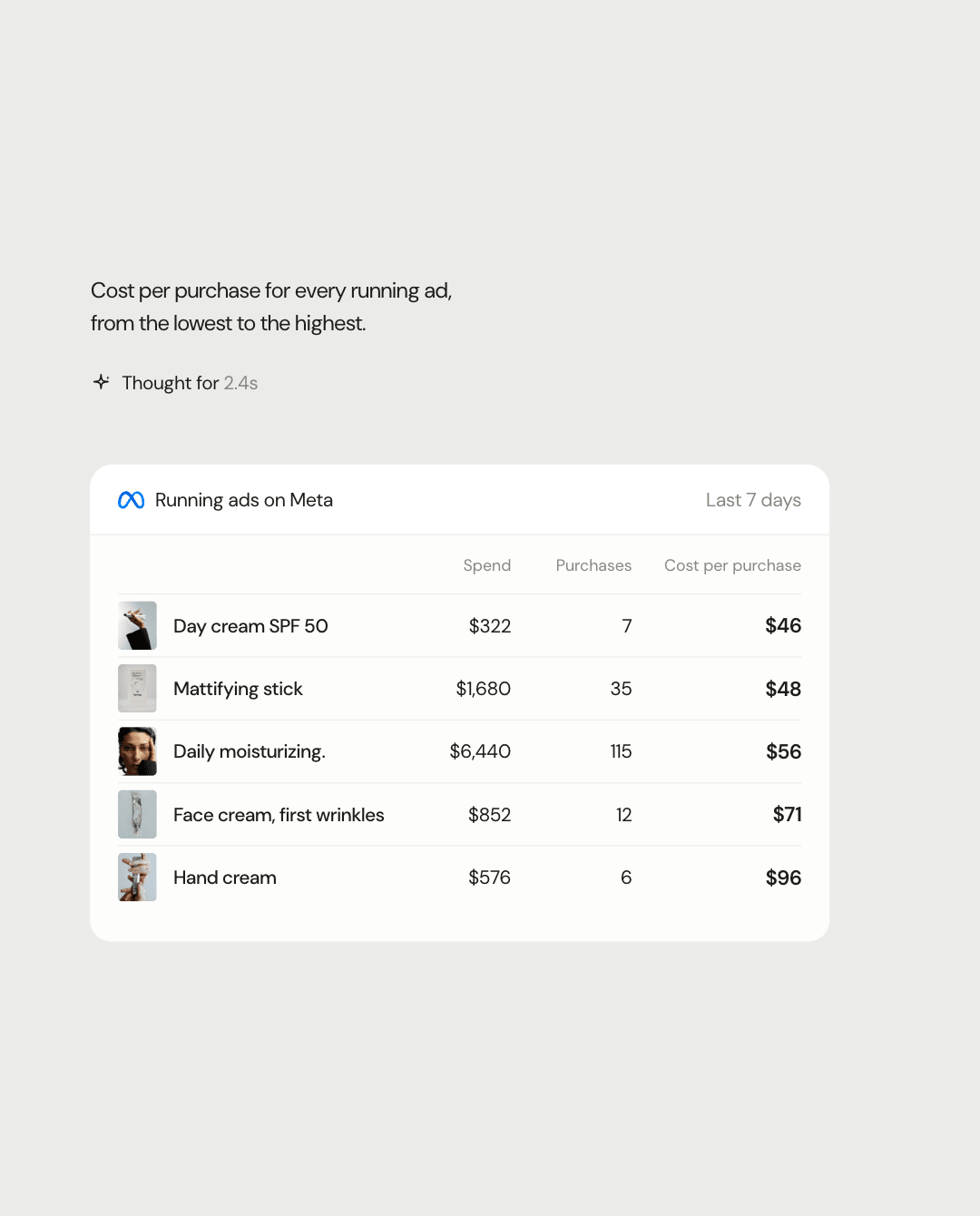 Spend, purchases and cost per purchase for each running ad
