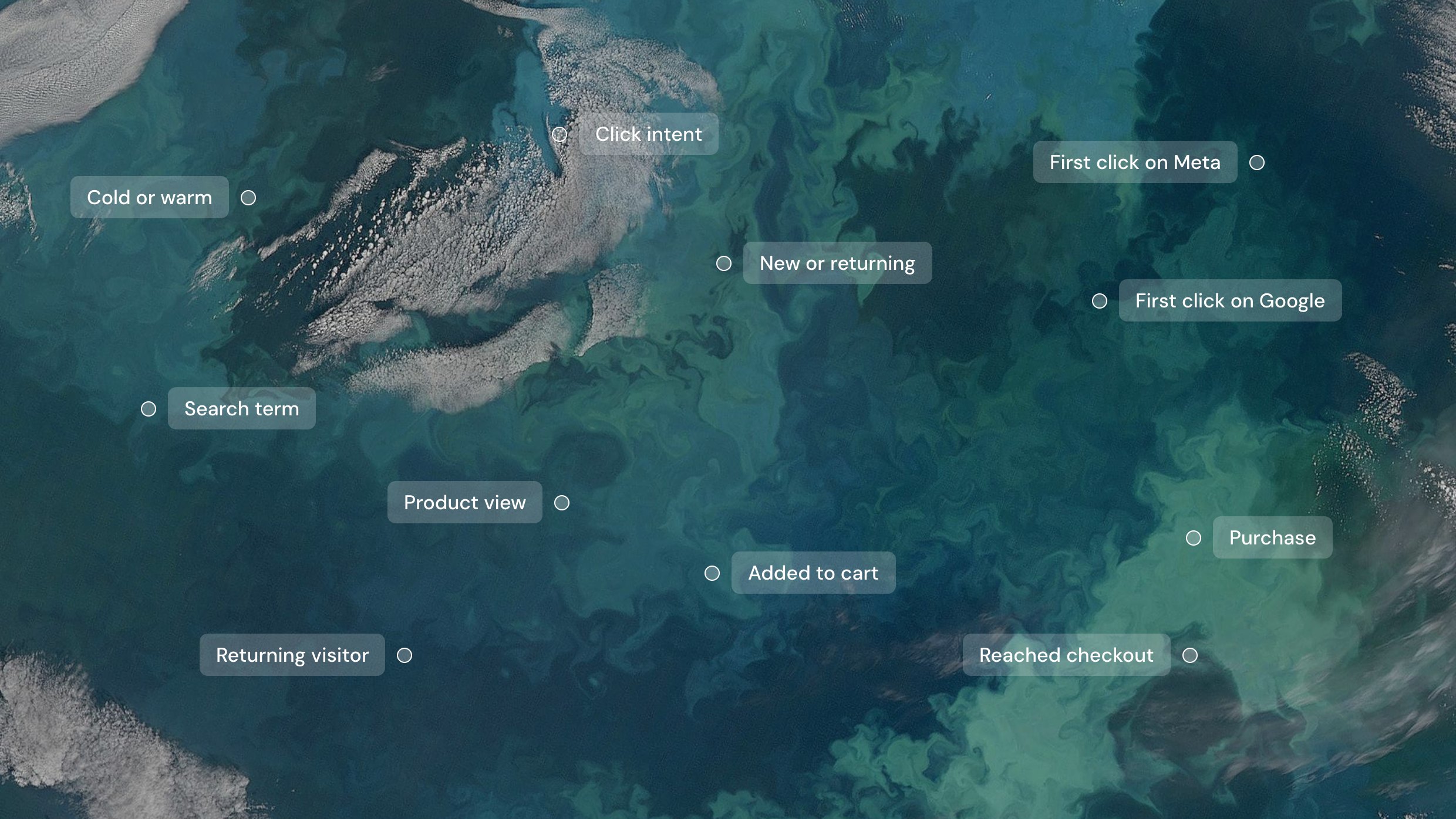 Labels for what Jarva records about each visit, from click intent and cold or warm to added to cart and purchase, over a satellite view of the sea.